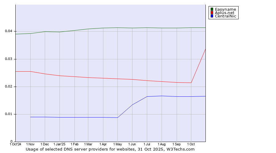 Historical trends in the usage of Easyname vs. Aplus.net vs. CentralNic