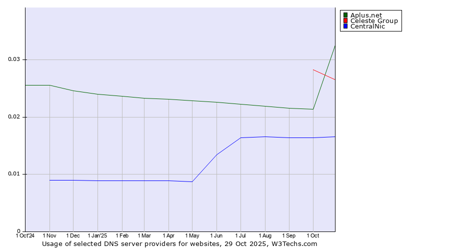Historical trends in the usage of Aplus.net vs. Celeste Group vs. CentralNic
