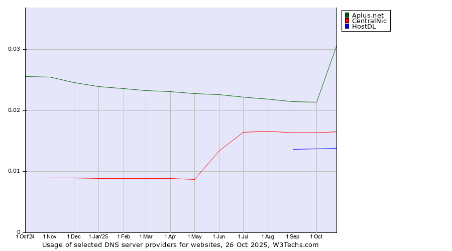 Historical trends in the usage of Aplus.net vs. CentralNic vs. HostDL