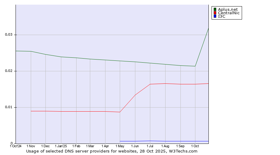 Historical trends in the usage of Aplus.net vs. CentralNic vs. I3C