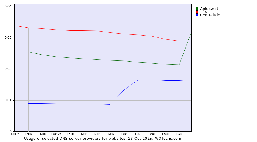 Historical trends in the usage of Aplus.net vs. IHS vs. CentralNic