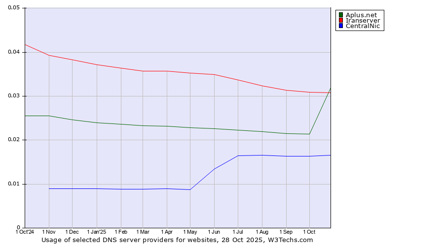 Historical trends in the usage of Iranserver vs. Aplus.net vs. CentralNic