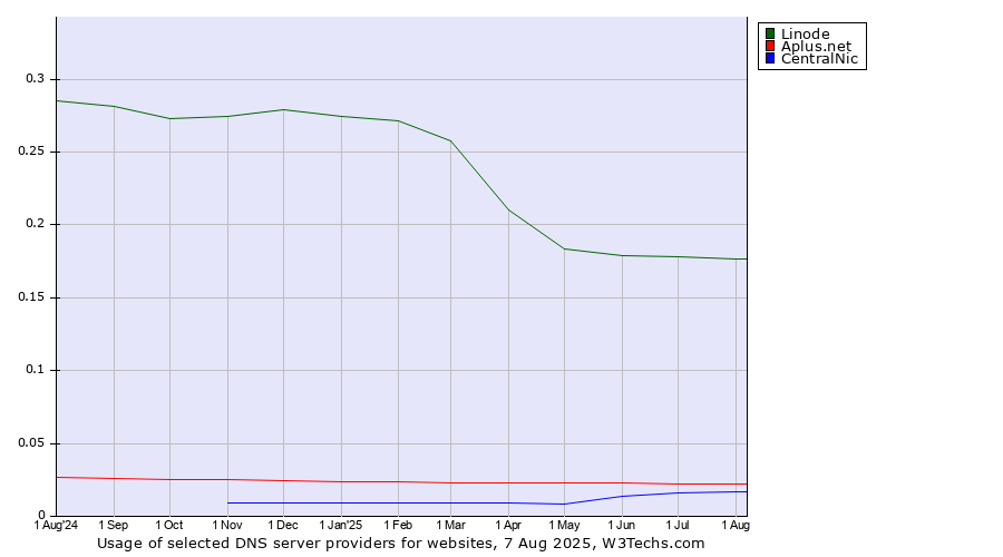 Historical trends in the usage of Linode vs. Aplus.net vs. CentralNic