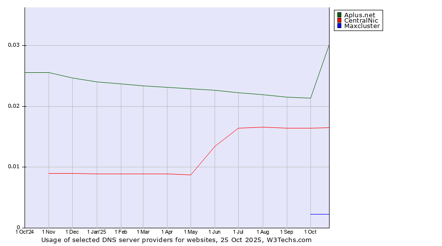Historical trends in the usage of Aplus.net vs. CentralNic vs. Maxcluster