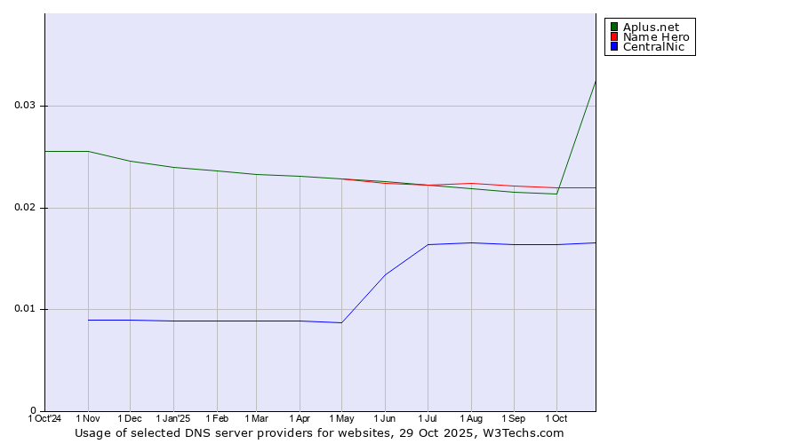 Historical trends in the usage of Aplus.net vs. Name Hero vs. CentralNic