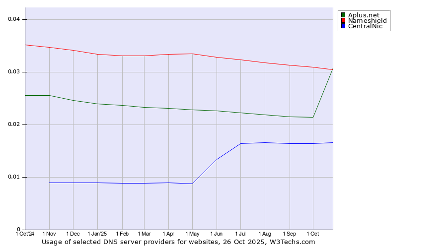 Historical trends in the usage of Nameshield vs. Aplus.net vs. CentralNic