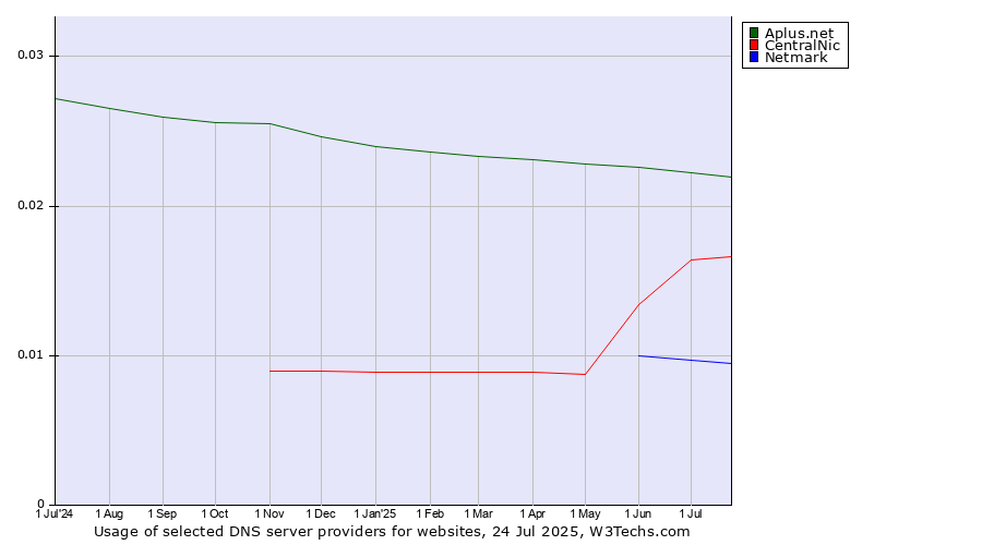 Historical trends in the usage of Aplus.net vs. CentralNic vs. Netmark