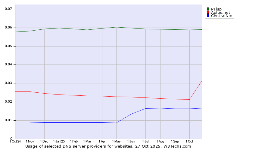 Historical trends in the usage of PTisp vs. Aplus.net vs. CentralNic