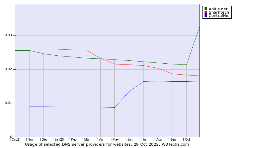 Historical trends in the usage of Aplus.net vs. Sharktech vs. CentralNic