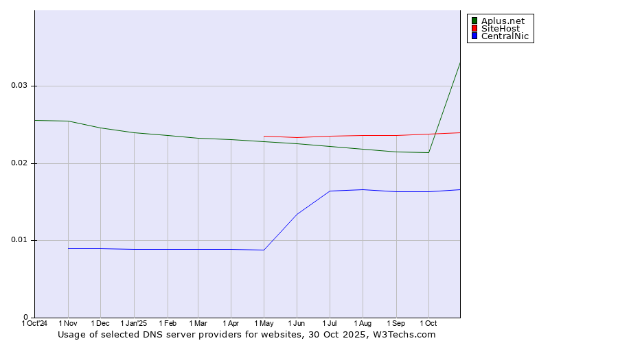 Historical trends in the usage of Aplus.net vs. SiteHost vs. CentralNic