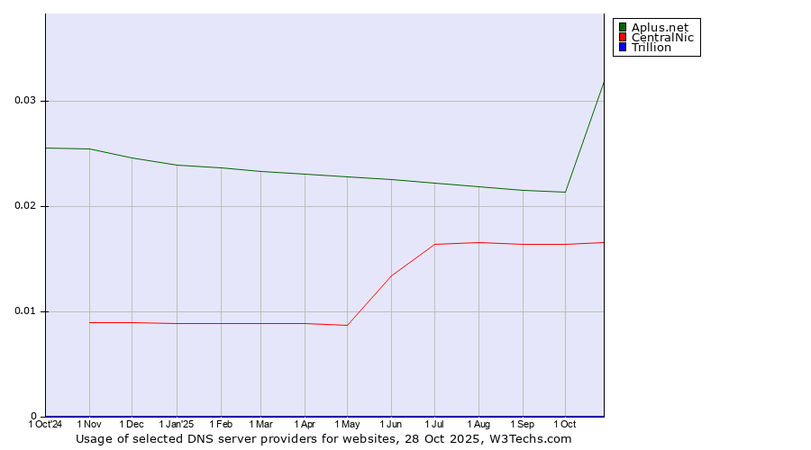 Historical trends in the usage of Aplus.net vs. CentralNic vs. Trillion