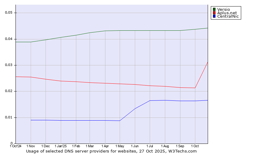Historical trends in the usage of Versio vs. Aplus.net vs. CentralNic