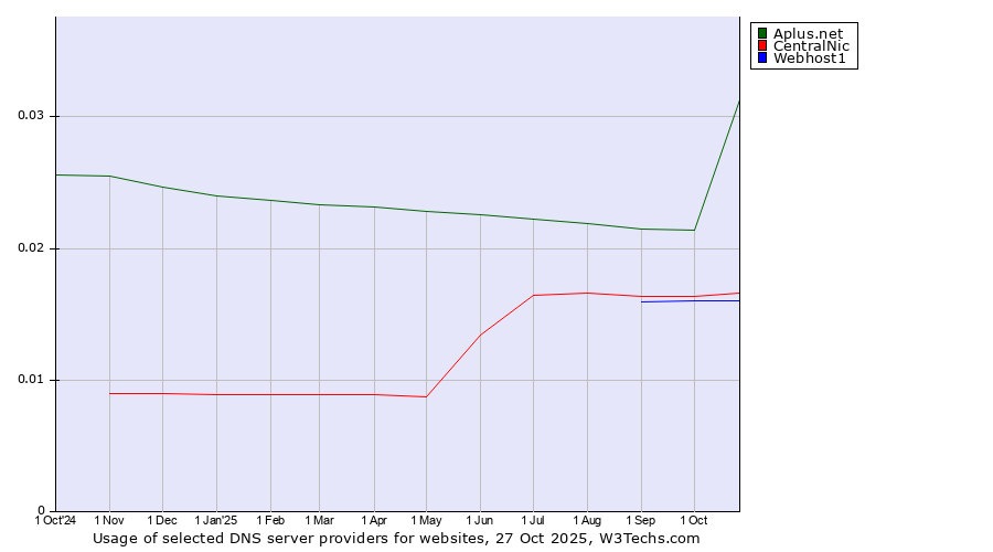 Historical trends in the usage of Aplus.net vs. CentralNic vs. Webhost1
