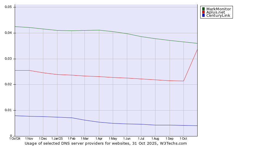 Historical trends in the usage of MarkMonitor vs. Aplus.net vs. CenturyLink