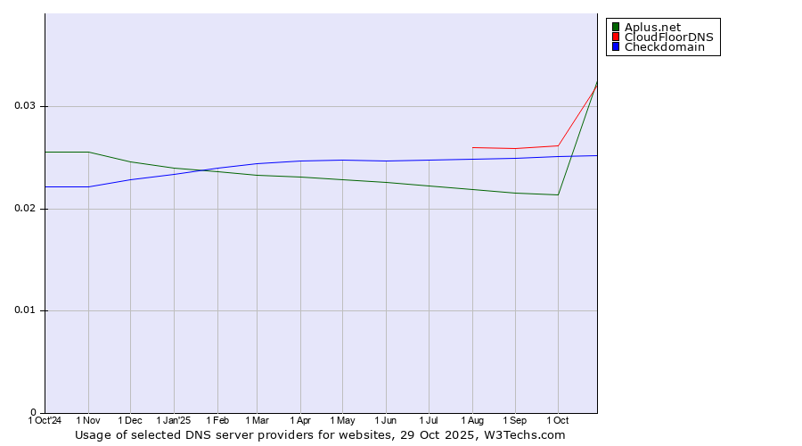 Historical trends in the usage of CloudFloorDNS vs. Checkdomain vs. Aplus.net