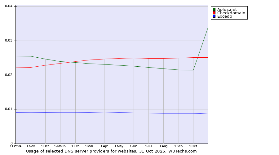 Historical trends in the usage of Aplus.net vs. Checkdomain vs. Excedo