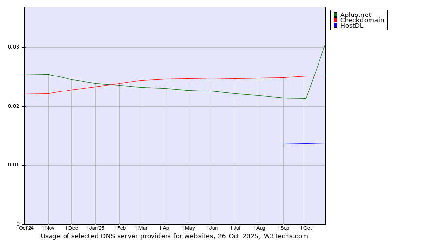 Historical trends in the usage of Checkdomain vs. Aplus.net vs. HostDL