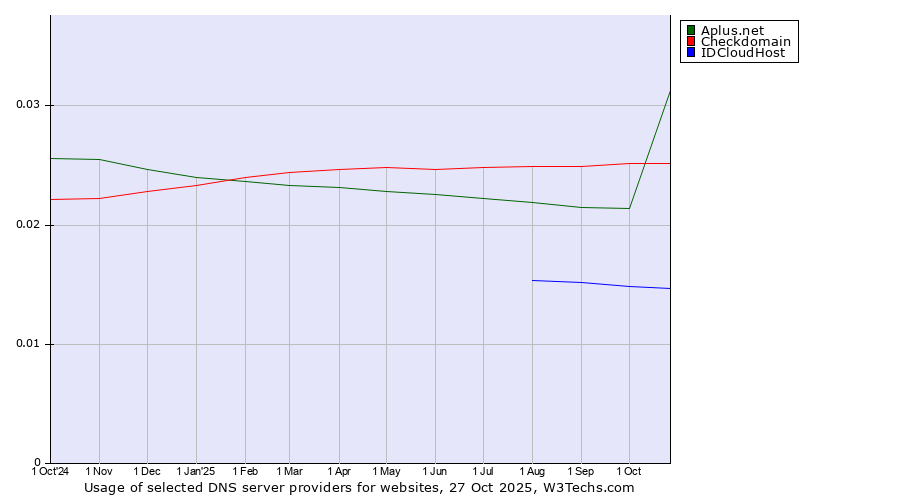 Historical trends in the usage of Checkdomain vs. Aplus.net vs. IDCloudHost