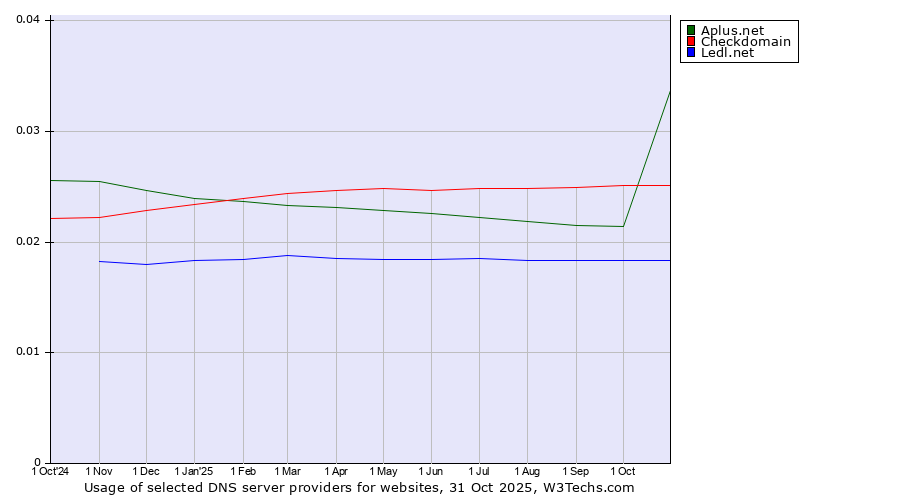 Historical trends in the usage of Aplus.net vs. Checkdomain vs. Ledl.net