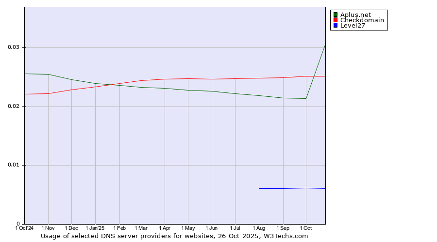 Historical trends in the usage of Checkdomain vs. Aplus.net vs. Level27