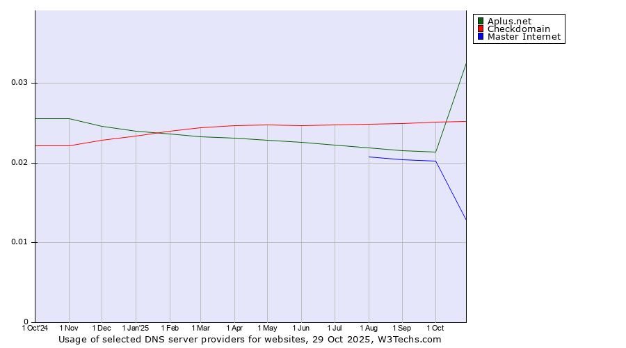 Historical trends in the usage of Checkdomain vs. Aplus.net vs. Master Internet