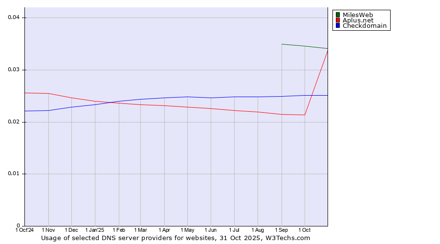 Historical trends in the usage of MilesWeb vs. Checkdomain vs. Aplus.net