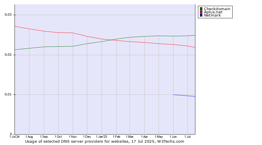 Historical trends in the usage of Checkdomain vs. Aplus.net vs. Netmark