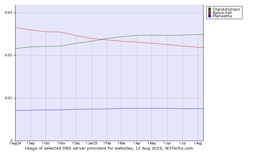 Historical trends in the usage of Checkdomain vs. Aplus.net vs. Planeetta