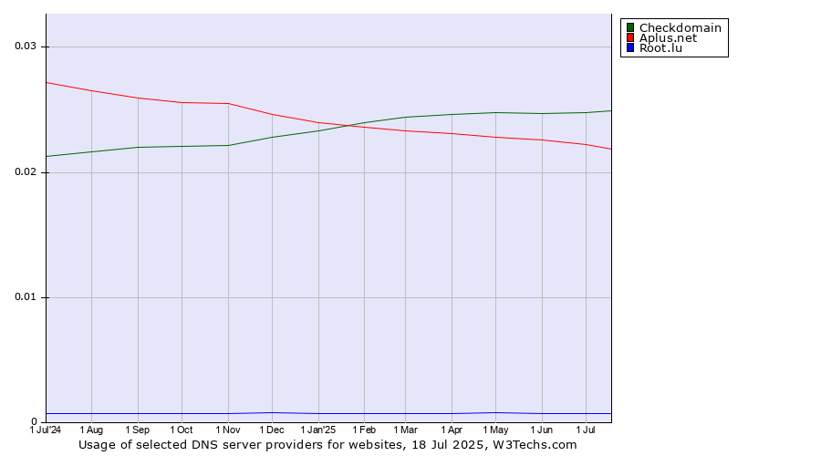 Historical trends in the usage of Checkdomain vs. Aplus.net vs. Root.lu