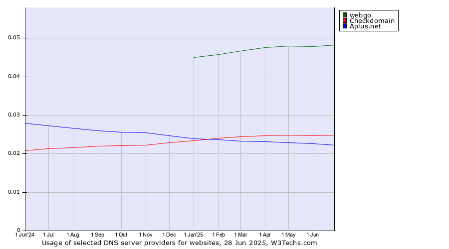 Historical trends in the usage of webgo vs. Checkdomain vs. Aplus.net