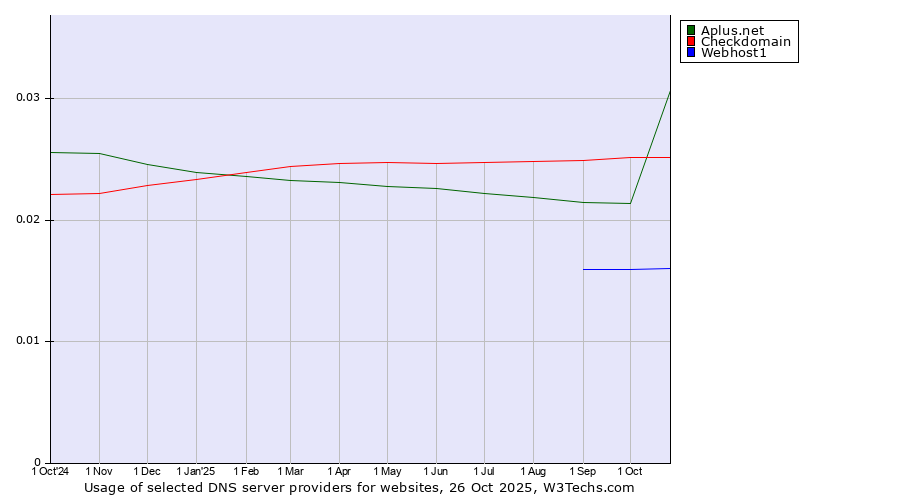 Historical trends in the usage of Checkdomain vs. Aplus.net vs. Webhost1