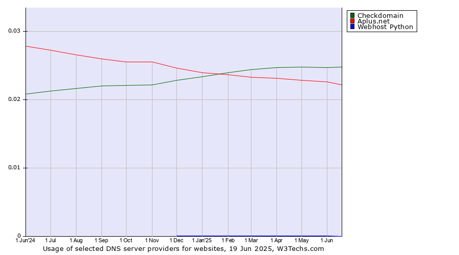 Historical trends in the usage of Checkdomain vs. Aplus.net vs. Webhost Python