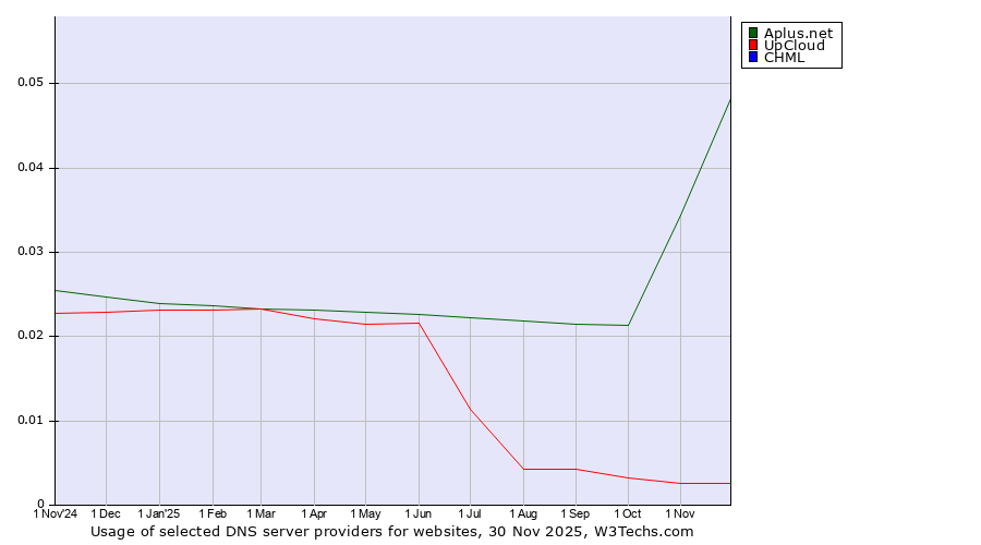 Historical trends in the usage of Aplus.net vs. UpCloud vs. CHML