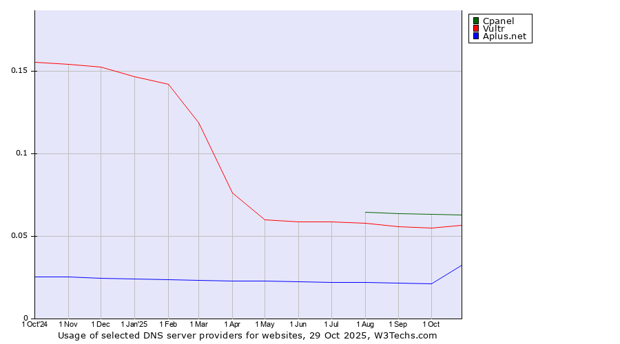Historical trends in the usage of Cpanel vs. Vultr vs. Aplus.net