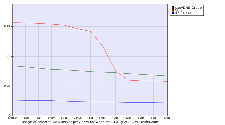 Historical trends in the usage of easyDNS Group vs. Vultr vs. Aplus.net