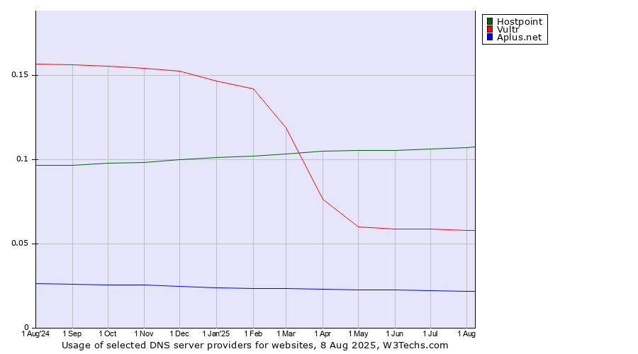 Historical trends in the usage of Hostpoint vs. Vultr vs. Aplus.net