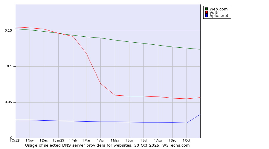 Historical trends in the usage of Web.com vs. Vultr vs. Aplus.net