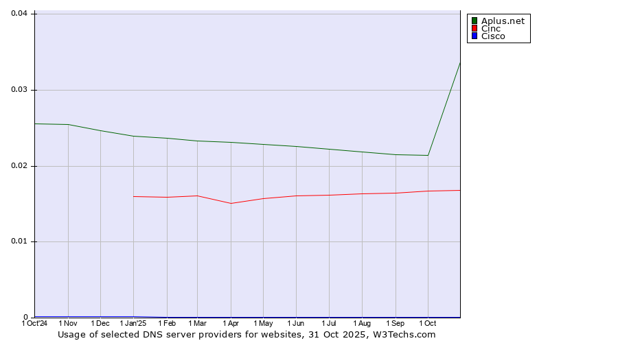 Historical trends in the usage of Aplus.net vs. Cinc vs. Cisco