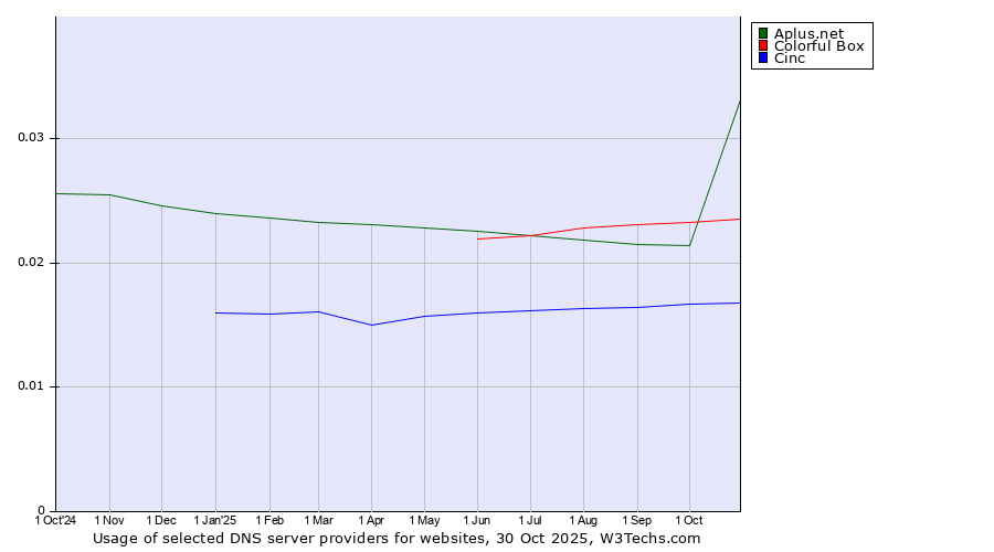 Historical trends in the usage of Aplus.net vs. Colorful Box vs. Cinc