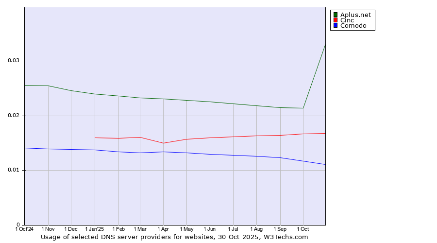 Historical trends in the usage of Aplus.net vs. Cinc vs. Comodo