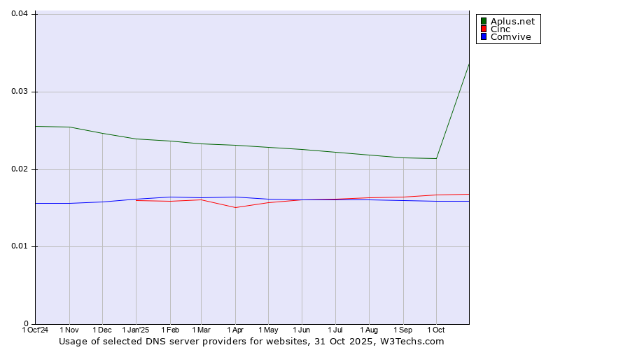 Historical trends in the usage of Aplus.net vs. Cinc vs. Comvive