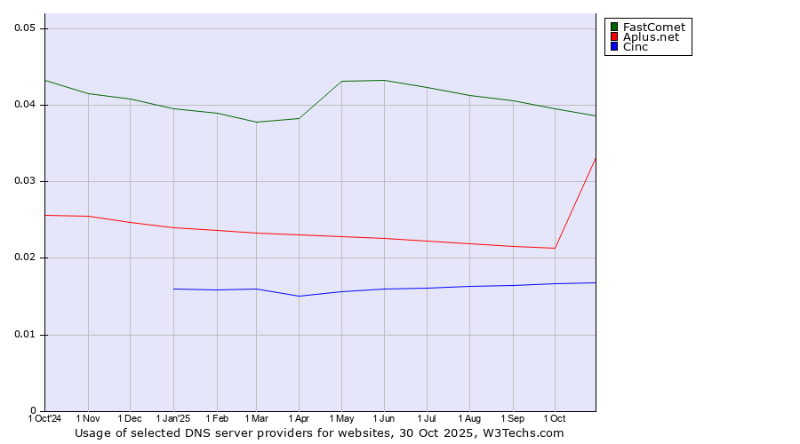 Historical trends in the usage of FastComet vs. Aplus.net vs. Cinc