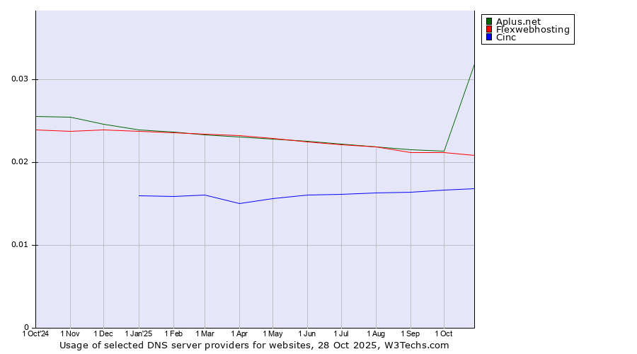 Historical trends in the usage of Aplus.net vs. Flexwebhosting vs. Cinc