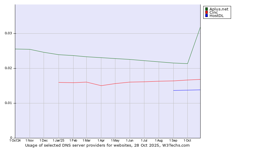 Historical trends in the usage of Aplus.net vs. Cinc vs. HostDL