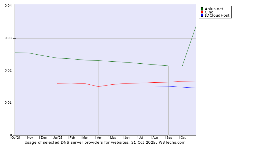 Historical trends in the usage of Aplus.net vs. Cinc vs. IDCloudHost