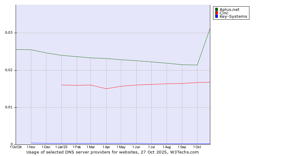 Historical trends in the usage of Aplus.net vs. Cinc vs. Key-Systems