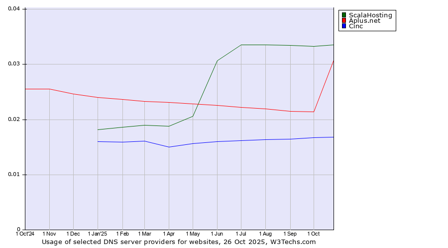 Historical trends in the usage of ScalaHosting vs. Aplus.net vs. Cinc