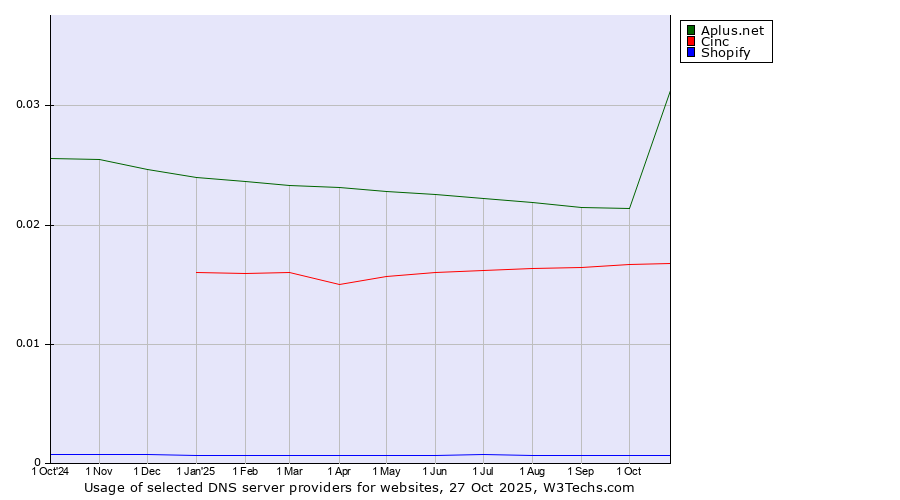 Historical trends in the usage of Aplus.net vs. Cinc vs. Shopify