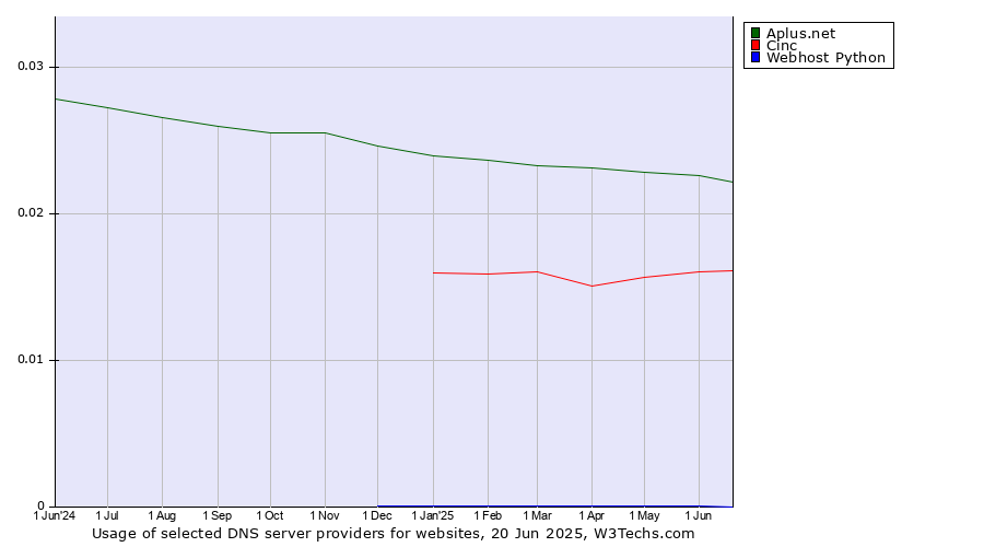 Historical trends in the usage of Aplus.net vs. Cinc vs. Webhost Python