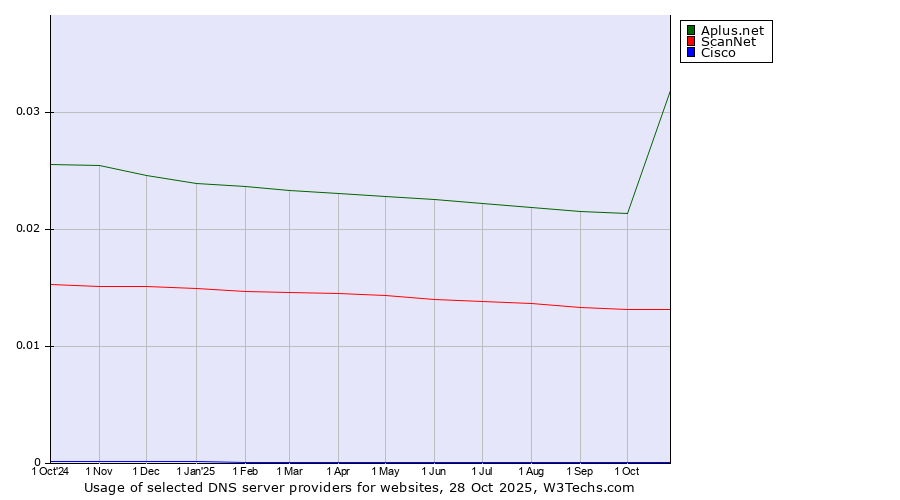 Historical trends in the usage of Aplus.net vs. ScanNet vs. Cisco